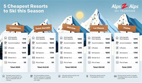cheapest ski areas